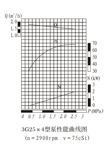 3G25*4-46泵性能曲线图